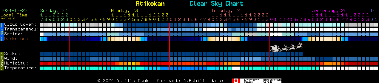 Current forecast for Atikokan Clear Sky Chart