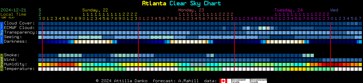 Current forecast for Atlanta Clear Sky Chart