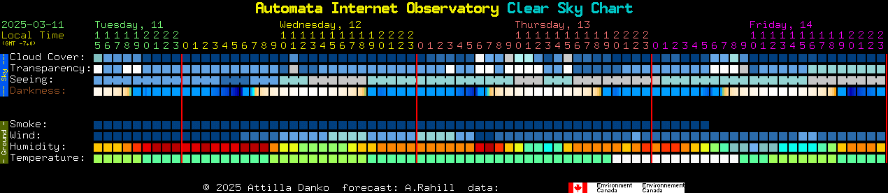 Current forecast for Automata Internet Observatory Clear Sky Chart