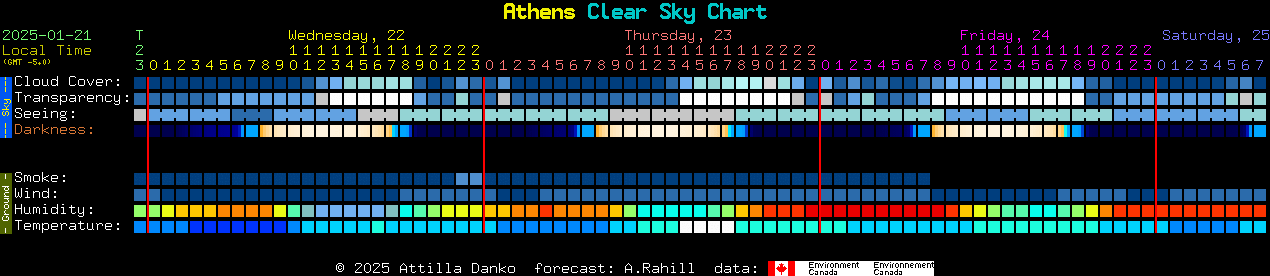 Current forecast for Athens Clear Sky Chart