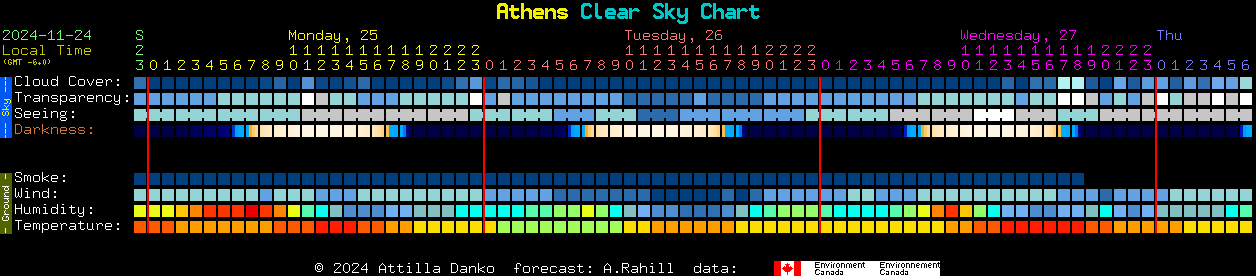 Current forecast for Athens Clear Sky Chart