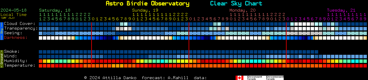 Current forecast for Astro Birdie Observatory Clear Sky Chart
