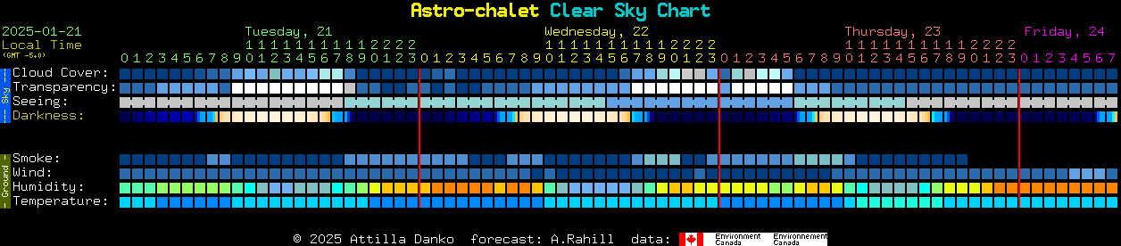 Current forecast for Astro-chalet Clear Sky Chart