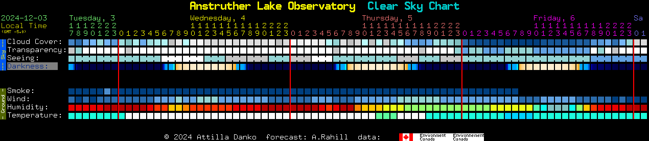 Current forecast for Anstruther Lake Observatory Clear Sky Chart