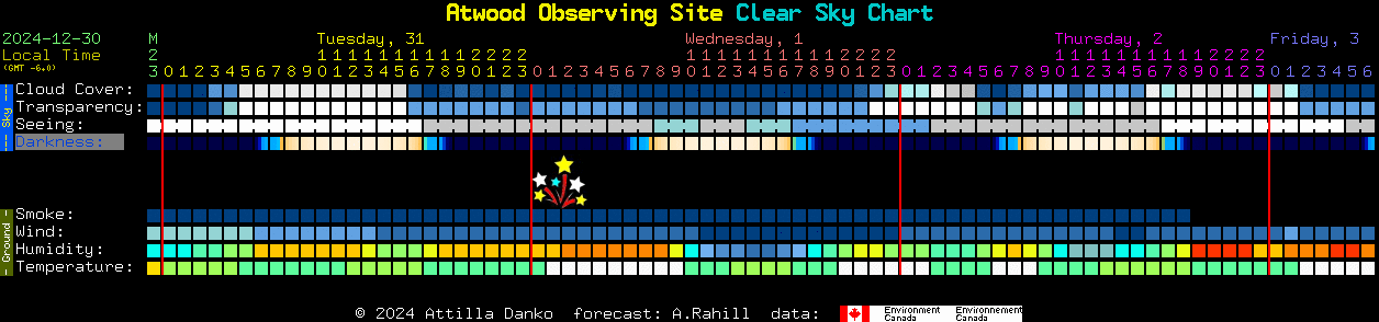 Current forecast for Atwood Observing Site Clear Sky Chart