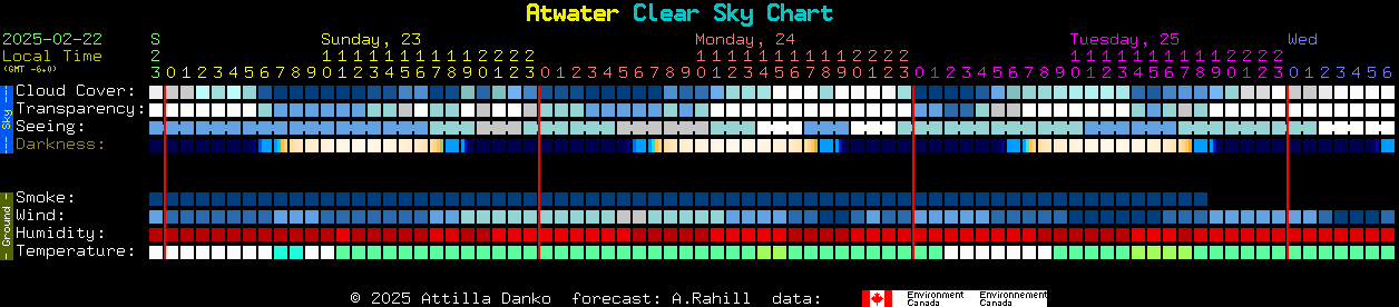 Current forecast for Atwater Clear Sky Chart