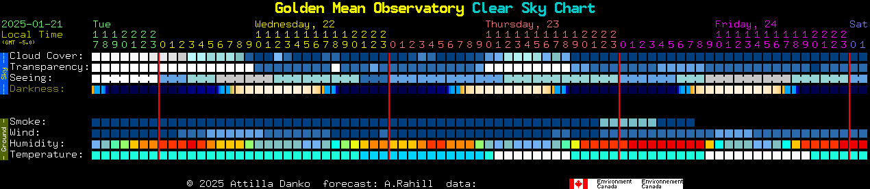 Current forecast for Golden Mean Observatory Clear Sky Chart