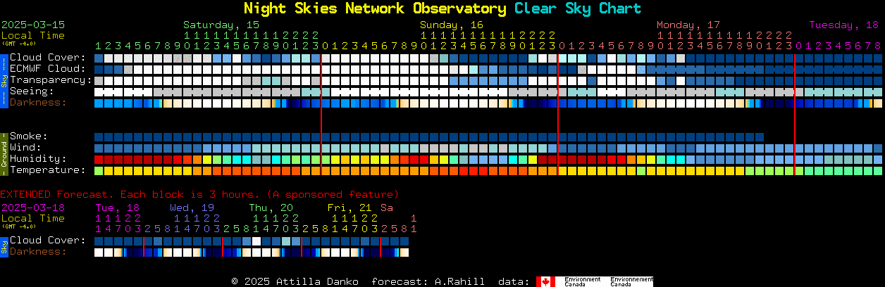 Current forecast for Night Skies Network Observatory Clear Sky Chart