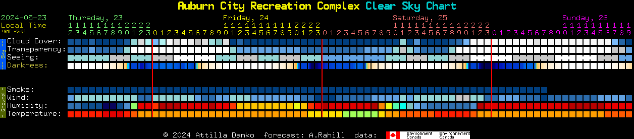 Current forecast for Auburn City Recreation Complex Clear Sky Chart