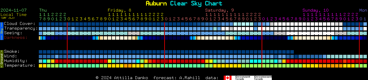 Current forecast for Auburn Clear Sky Chart