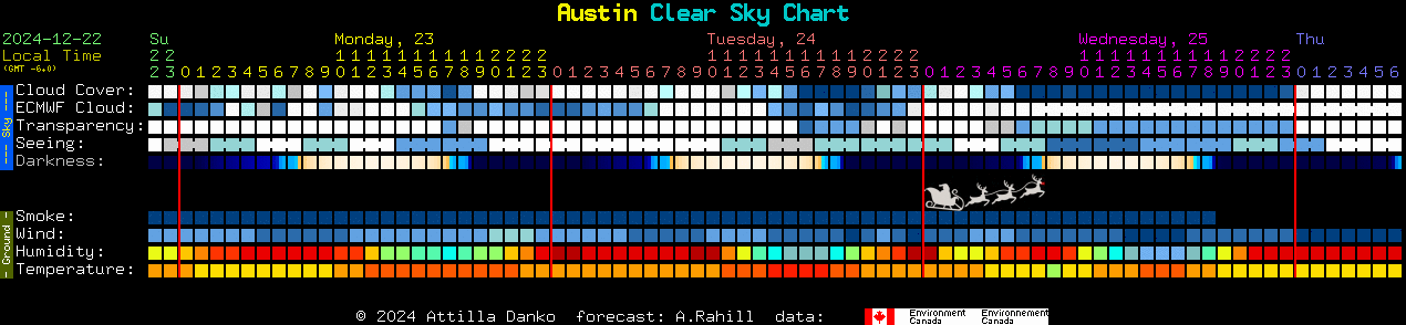 Current forecast for Austin Clear Sky Chart