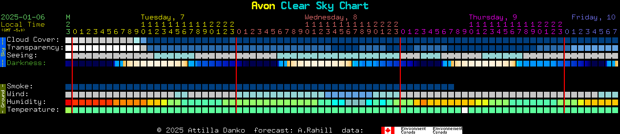 Current forecast for Avon Clear Sky Chart