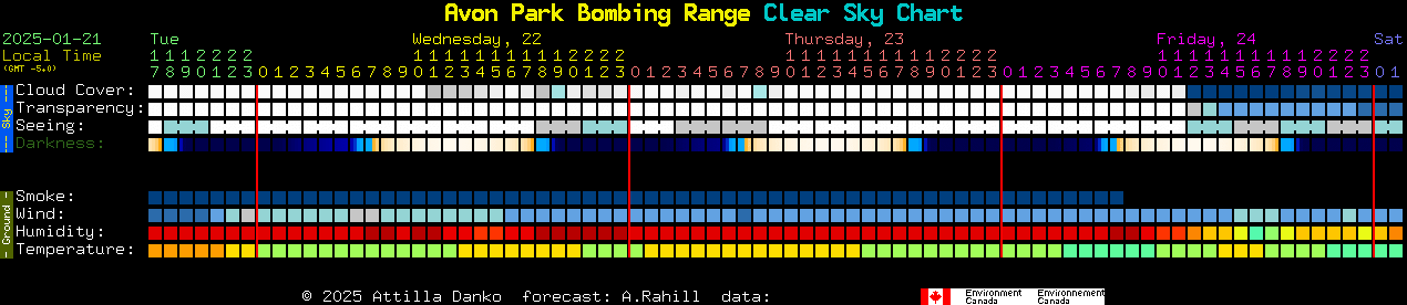 Current forecast for Avon Park Bombing Range Clear Sky Chart