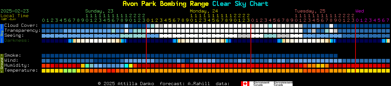 Current forecast for Avon Park Bombing Range Clear Sky Chart