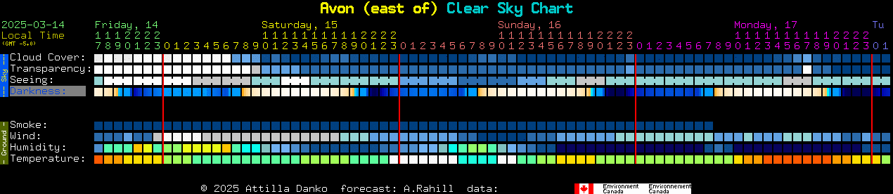 Current forecast for Avon (east of) Clear Sky Chart