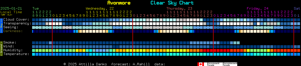 Current forecast for Avonmore Clear Sky Chart