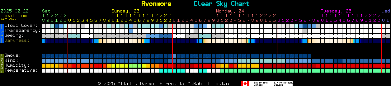 Current forecast for Avonmore Clear Sky Chart