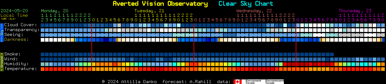 Current forecast for Averted Vision Observatory Clear Sky Chart