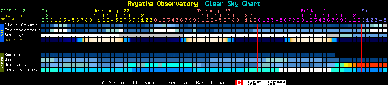 Current forecast for Avyatha Observatory Clear Sky Chart