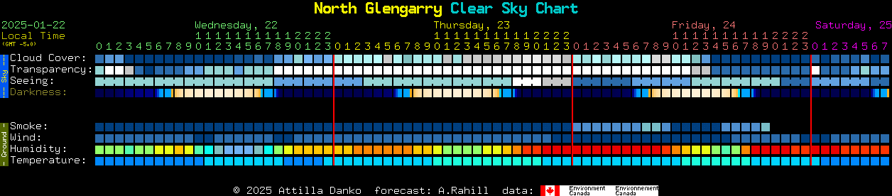 Current forecast for North Glengarry Clear Sky Chart