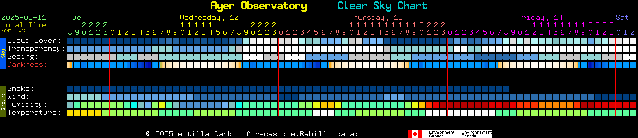 Current forecast for Ayer Observatory Clear Sky Chart