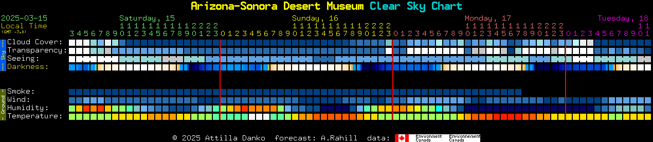 Current forecast for Arizona-Sonora Desert Museum Clear Sky Chart