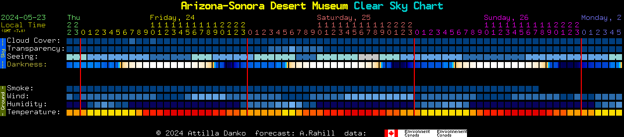Current forecast for Arizona-Sonora Desert Museum Clear Sky Chart