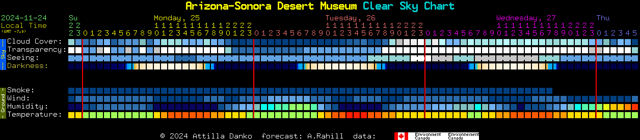 Current forecast for Arizona-Sonora Desert Museum Clear Sky Chart