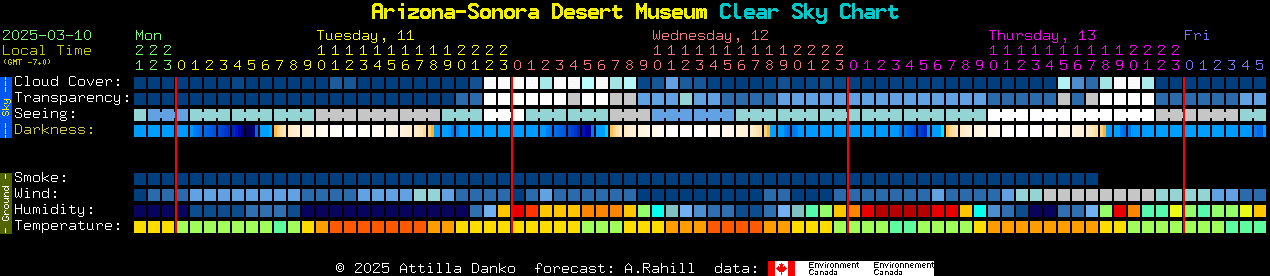 Current forecast for Arizona-Sonora Desert Museum Clear Sky Chart