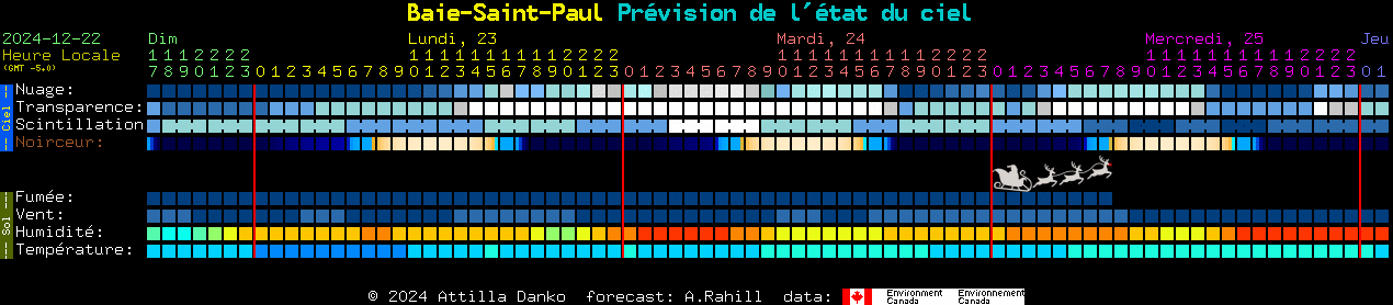 Current forecast for Baie-Saint-Paul Clear Sky Chart