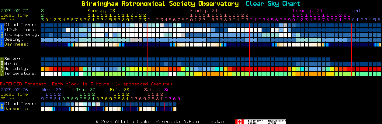 Current forecast for Birmingham Astronomical Society Observatory Clear Sky Chart