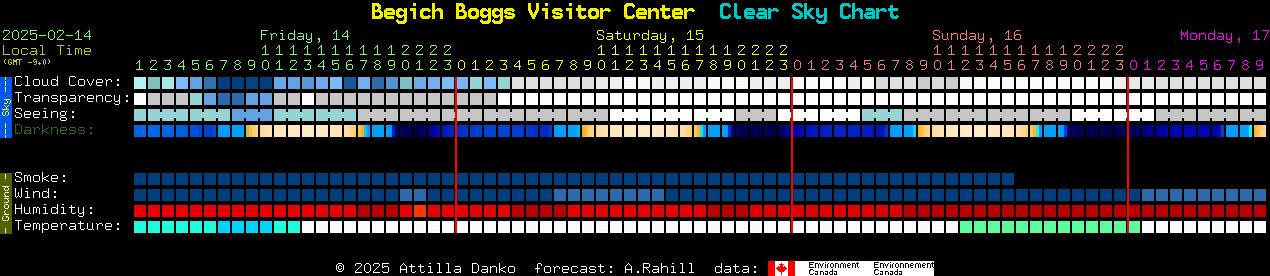 Current forecast for Begich Boggs Visitor Center Clear Sky Chart