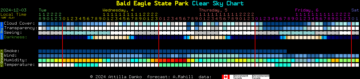 Current forecast for Bald Eagle State Park Clear Sky Chart