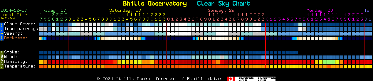 Current forecast for Bhills Observatory Clear Sky Chart