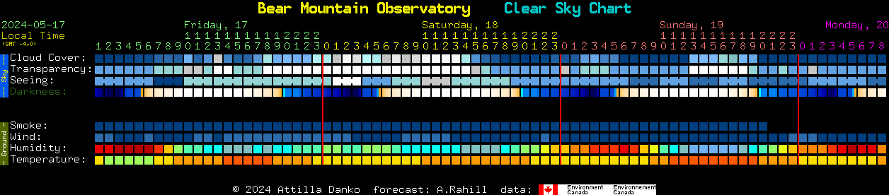 Current forecast for Bear Mountain Observatory Clear Sky Chart