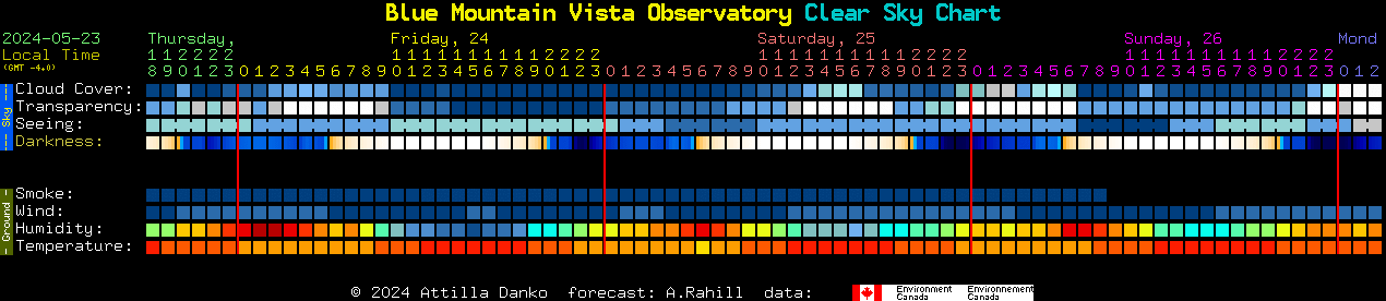Current forecast for Blue Mountain Vista Observatory Clear Sky Chart
