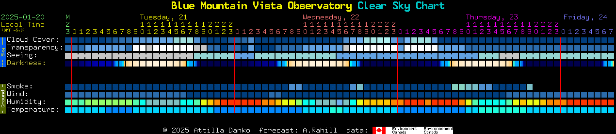 Current forecast for Blue Mountain Vista Observatory Clear Sky Chart