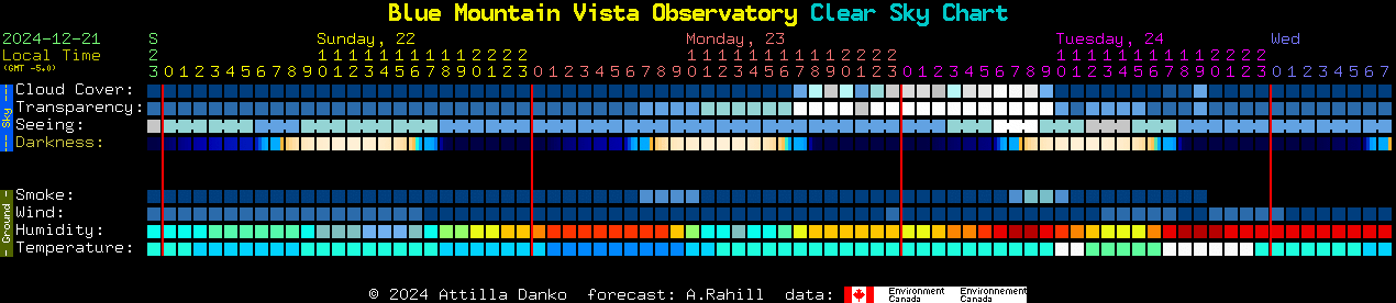 Current forecast for Blue Mountain Vista Observatory Clear Sky Chart