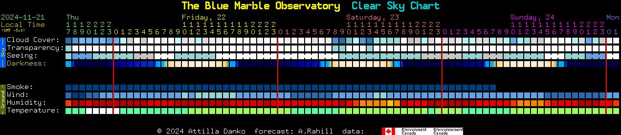 Current forecast for The Blue Marble Observatory Clear Sky Chart