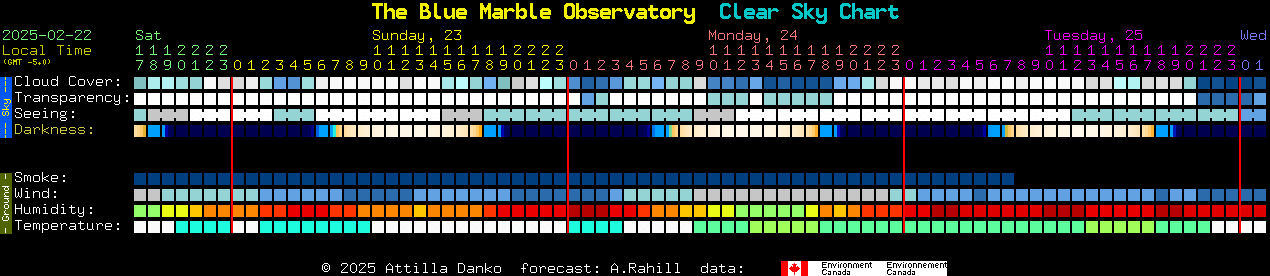 Current forecast for The Blue Marble Observatory Clear Sky Chart