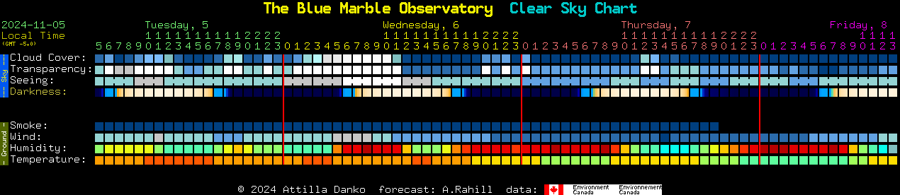 Current forecast for The Blue Marble Observatory Clear Sky Chart