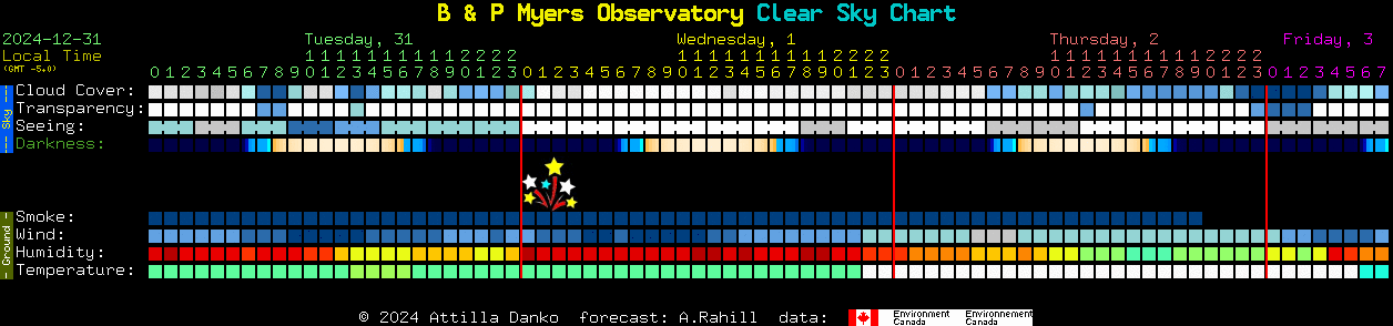 Current forecast for B & P Myers Observatory Clear Sky Chart