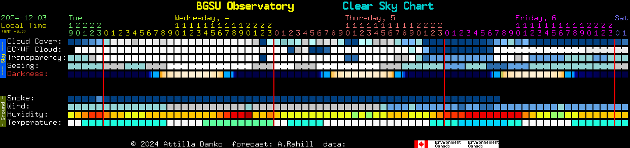 Current forecast for BGSU Observatory Clear Sky Chart