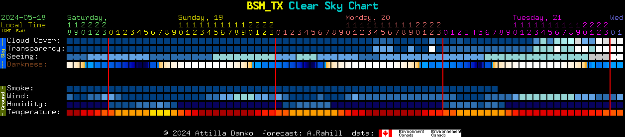 Current forecast for BSM_TX Clear Sky Chart