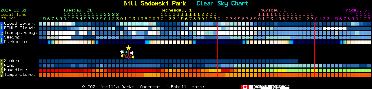 Current forecast for Bill Sadowski Park Clear Sky Chart