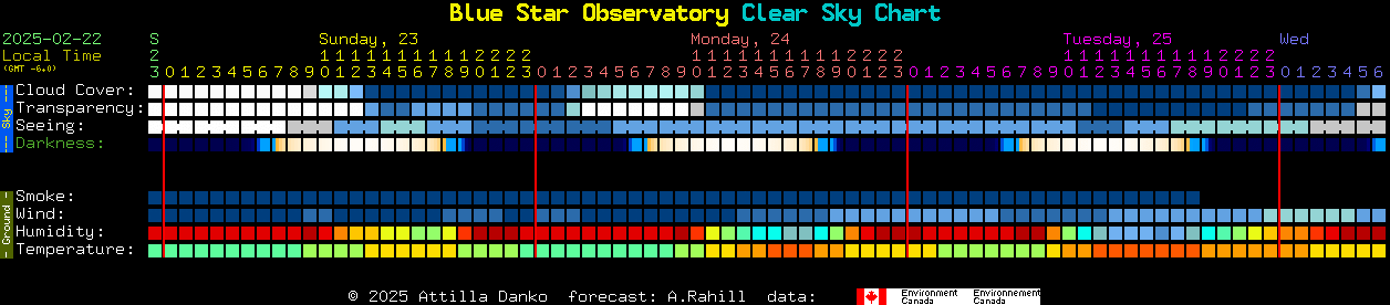 Current forecast for Blue Star Observatory Clear Sky Chart