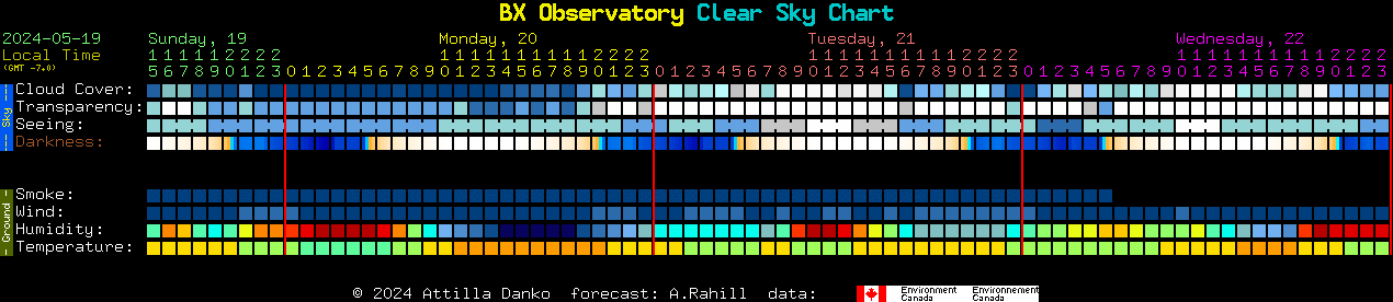 Current forecast for BX Observatory Clear Sky Chart