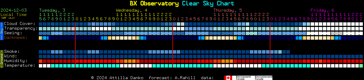 Current forecast for BX Observatory Clear Sky Chart