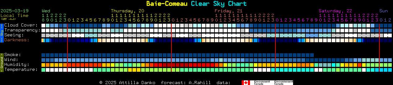 Current forecast for Baie-Comeau Clear Sky Chart