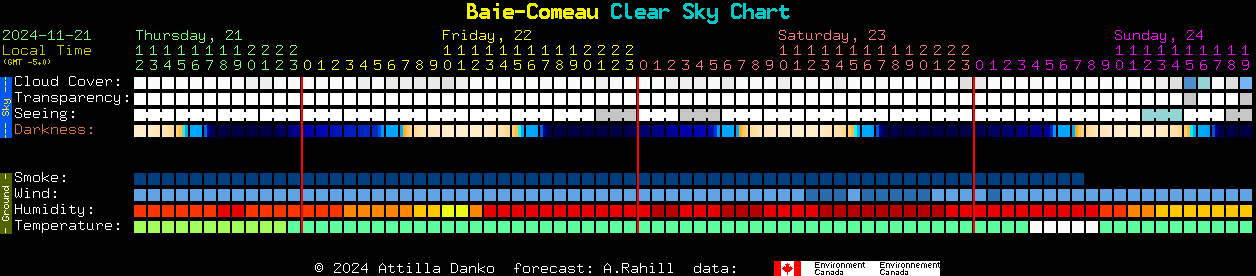 Current forecast for Baie-Comeau Clear Sky Chart